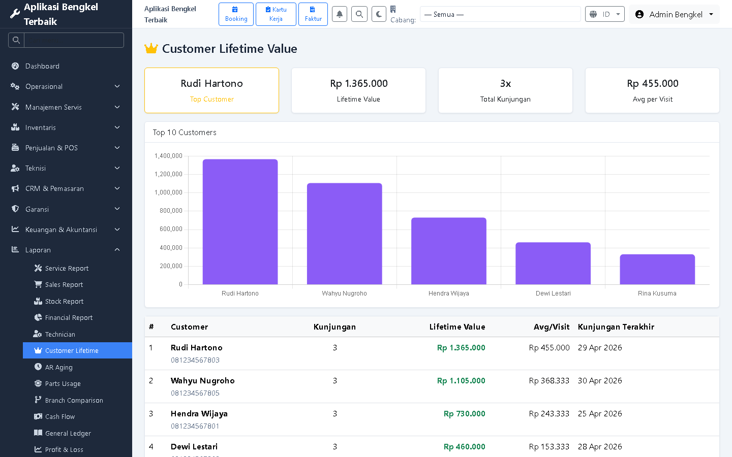 Customer Lifetime Value